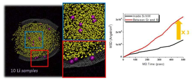 그래핀 코팅된 Silicon Nanowire 구조의 Mean Squared Displacement 측정하기 위한 샘플링(왼쪽)과 시간에 따른 그래프(오른쪽).