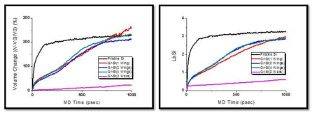 시뮬레이션 시간에 따른 다양한 그래핀 코팅된 Silicon Nanowire 구조들 Lithium과의 반응에서의 부피 팽창 변화(왼쪽)와 Lithium 농도의 변화(오른쪽)