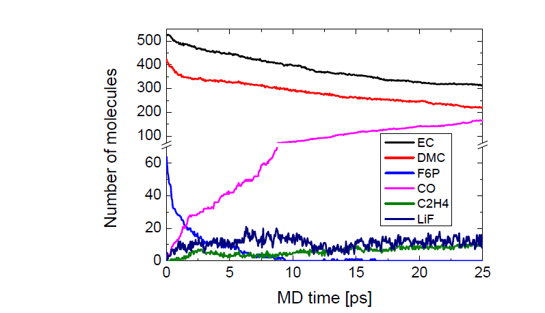 Si 음극 위에서 1M LiPF6 EC:DMC=1:1 전해질에 대한 시뮬레이션 결과, MD-time 에 따른 주요 성분의 변화