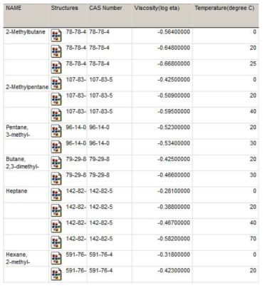 Suzuki 논문에서 수집한 Viscosity 데이터 중 일부