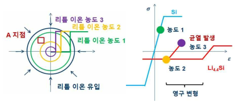 2상 리튬 치환 반응에서 리튬 이온 유입(좌)에 따른 A 지점의 응력 변화(우)