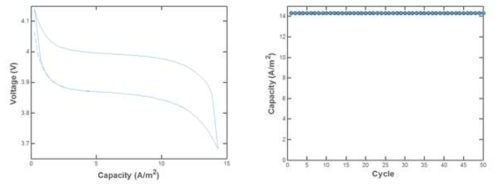 Full cell 해석 수행 통한 전위-응력 곡선 및 충/방전 사이클에 따른 용량 곡선