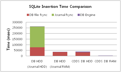 CDDS B-tree 와 DELETE Journal (SQLite default) 모드 성능 비교