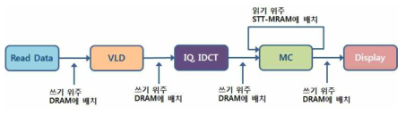 H.264/AVC 디코더 알고리즘의 흐름도와 변수 읽기/쓰기 패턴