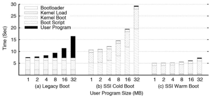 기존 부트와 SSI 기법의 Cold 부트, Warm 부트 성능 비교