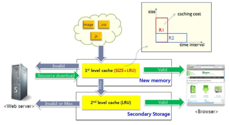 하이브리드 메모리 플랫폼용 2단계 브라우저 캐쉬 관리 기법
