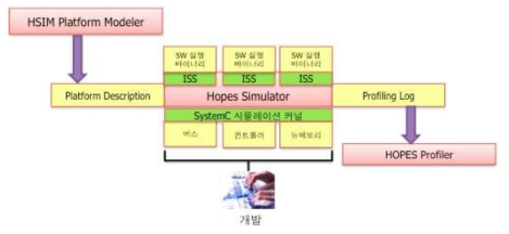 시뮬레이터 구조 및 개발할 하드웨어 시뮬레이션 모듈