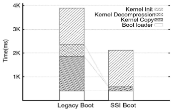 기존 커널 부트 방법과 SSI 부트 성능 비교