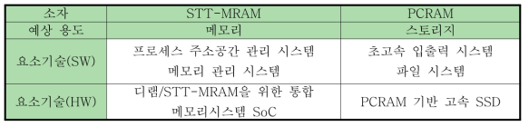 STT-MRAM과 PCRAM 기술 비교