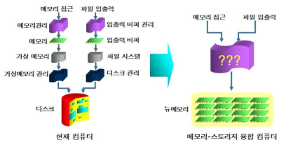 뉴메모리 기반 시스템 용 운영체제