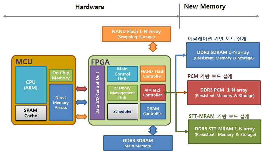 뉴메모리 기반 시스템용 하드웨어 플랫폼