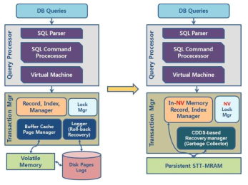 STT-MRAM 을 사용한 데이터베이스 관리 시스템