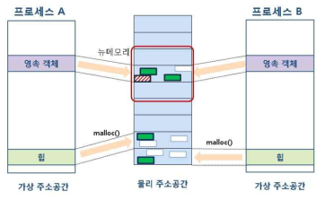 주소공간 매핑 기법