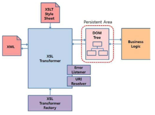 뉴메모리용 XML 스토리지 모델
