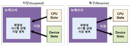 마모평준화 기법이 고려된 PRAM+DRAM 구조에서의 영속 컴퓨팅 및 고속 부팅 기법