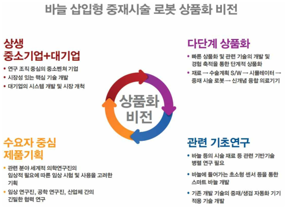 주관기관 및 전체 컨소시엄 차원의 사업화 전략