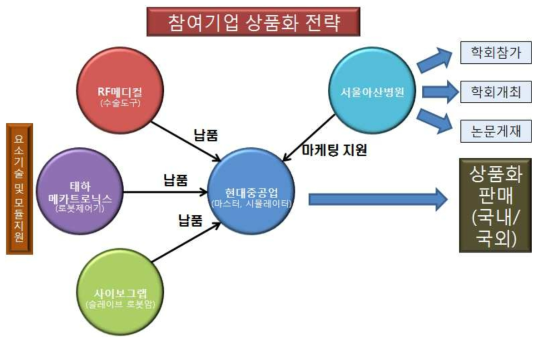 참여 기업들의 상품화 전략