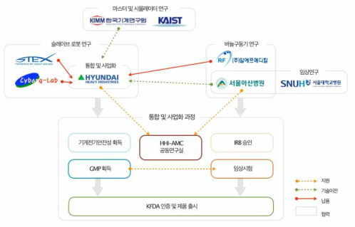 임상 시험 및 제품화 전략