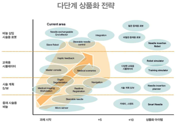 본과제로 인한 다단계 상품화 전략