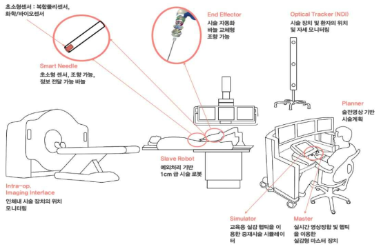 방사선 피폭 저감, 시술 정확도 향상을 위한 바늘삽입형 중재시술 로봇 시스템