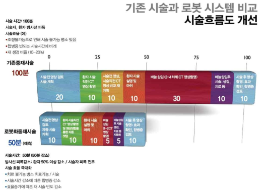 중재시술 로봇을 이용하여 중재 시술 임상 워크플로우의 개선 예측 (예시)