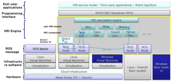 Diagram of HRI engines on top of the cloud infrastructure