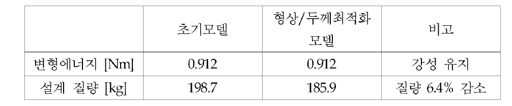 민감도 기반 형상/두께 최적화 결과