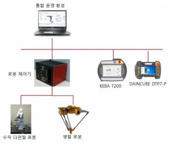 시험 시스템 구성도