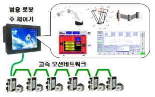 유연구조 및 이식성을 가지는 개방형 소프트웨어 로봇 제어기