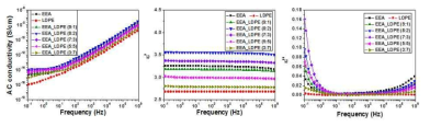 EEA와 LDPE 비율에 따른 dielectric 및 electrical properties
