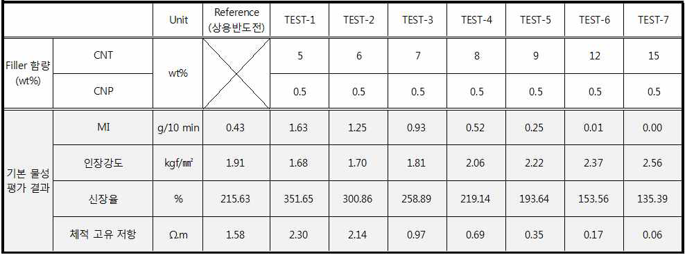 CNT 함량 별 CNP 적용(0.5wt%)에 따른 물성 측정 데이터베이스 화
