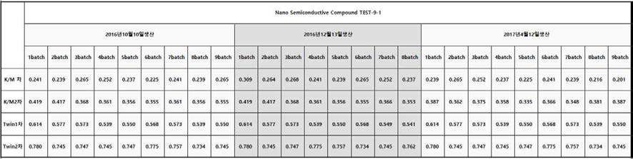 나노반도전소재 TEST-9-1 생산일자별 공정 및 Batch에 따른 MI 특성 평가
