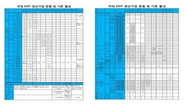 CNT 생산업체별 Grader에따른 물성 Data Sheet