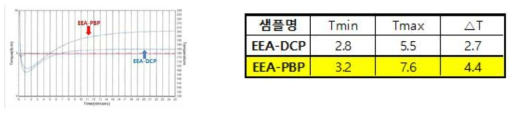 EEA-PBP와 EEA-DCP의 Rheometer graph