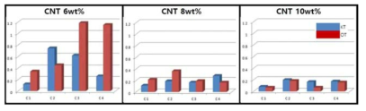 CNT 종류별 함량에 따른 체적저항 평가 결과