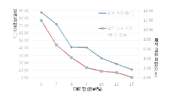 CNT 함량 별 표면 저항과 체적고유저항 상호 연관성