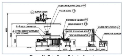 Twin Screw Extruder Layout