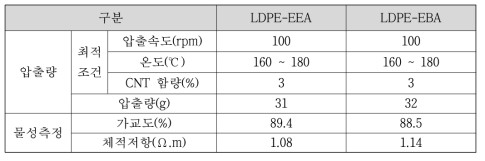 LDPE-EEA, LDPE-EBA Blend의 압출량 최적조건 및 물성측정