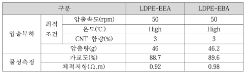 LDPE-EEA, LDPE-EBA Blend의 압출부하 최적조건 및 물성측정