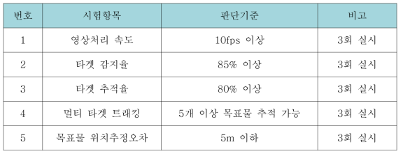 점검항목 및 판단기준