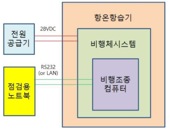 비행체시스템 온도시험 구성