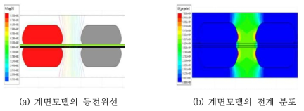 계면모델의 등전위선 및 전계분포