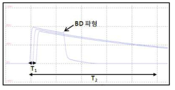 Impulse 시험 파형(Positive Polarity)