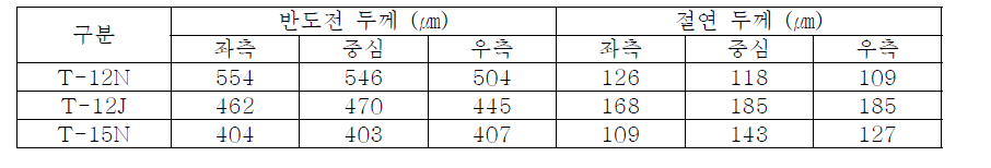 신규 다이를 이용한 이중 압출 Sheet 두께측정 결과