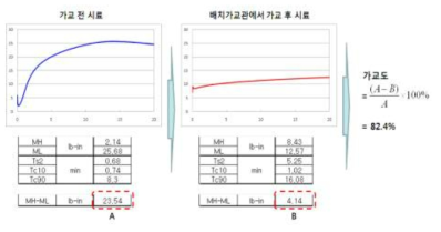 배치 가교관 가교 전/후 샘플 MDR 측정결과