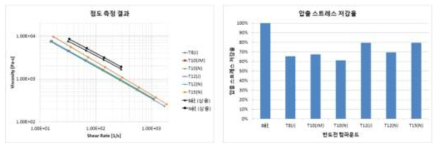 반도전 컴파운드 처방 별 점도 측정 결과 및 압출 스트레스 저감율