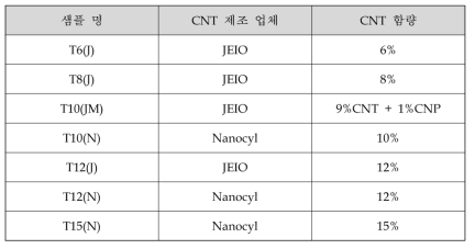 나노 반도전 컴파운드 리스트