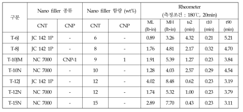 반도전 컴파운드 처방에 다른 Rheometer 측정결과