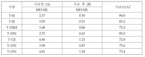 반도전 컴파운드 처방에 따른 Rheometer 측정결과