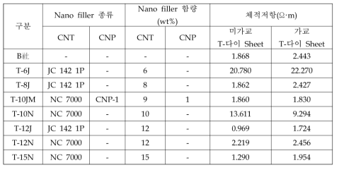 반도전 컴파운드 체적저항 평가결과 (면대면 방향)